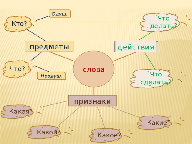 Работа карта слов