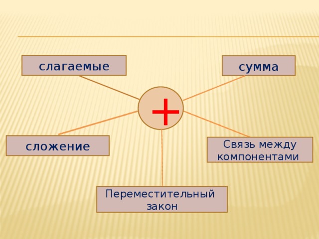 Старшее слагаемое. Кластер сложение. Тема связь между сложениями. Задания на Переместительное свойство умножения 2 класс.