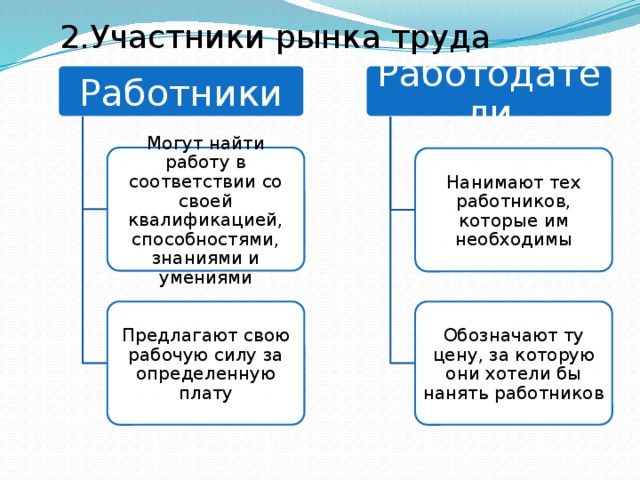 Участниками рынка являются