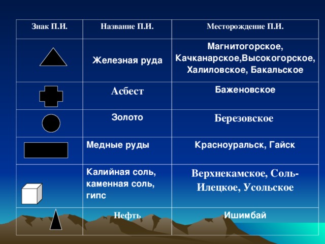 Дополни схему металл название руды