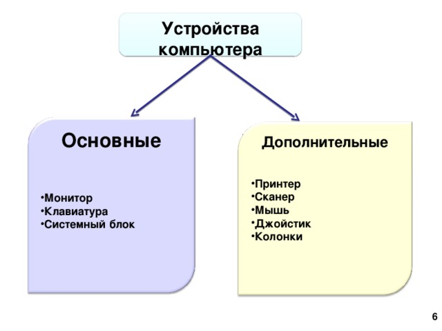 Основные и дополнительные устройства пк презентация