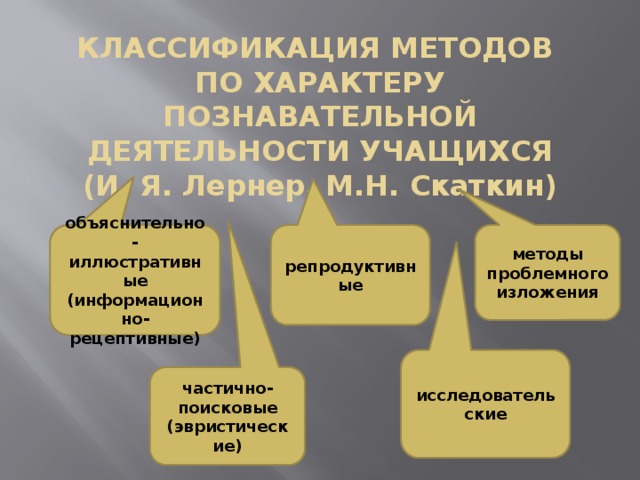 Рецептивно репродуктивный метод. Метод обучения по характеру познавательной деятельности учащихся. Классификация по характеру познавательной деятельности.