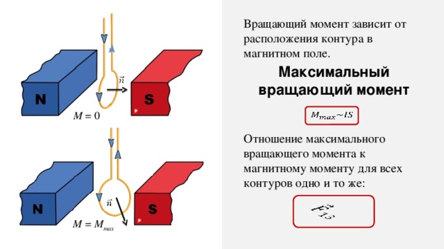 Вращающий момент зависит от расположения контура в магнитном поле. Максимальный вращающий момент   M = 0   Отношение максимального вращающего момента к магнитному моменту для всех контуров одно и то же:     M = M max 