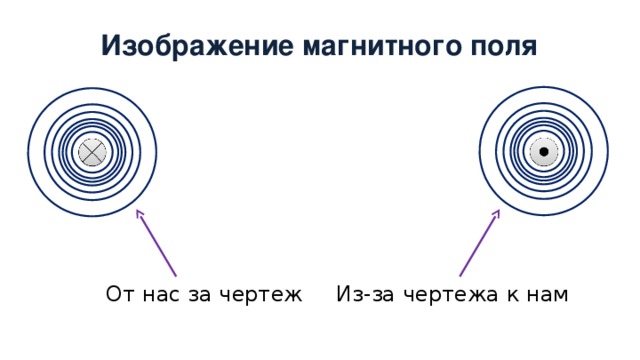 Как изображают магнитное поле на чертеже