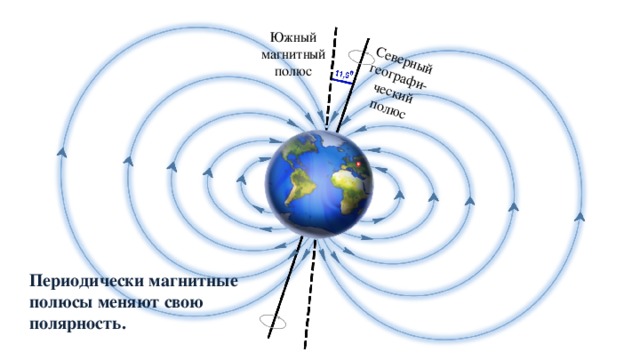 Северный географи-ческий полюс Южный магнитный полюс Периодически магнитные полюсы меняют свою полярность. 