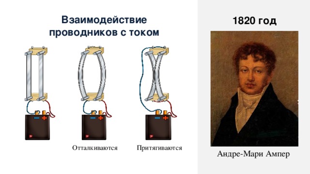 Взаимодействие проводников с током 1820 год Притягиваются Отталкиваются Андре-Мари Ампер 