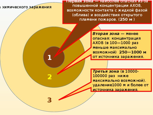 Радиус человека. Первая зона химического заражения. Зоны заражения АХОВ. Зона поражения АХОВ. Очаг и зона химического заражения.