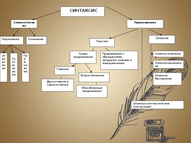 Синтаксис русского языка в таблицах и схемах
