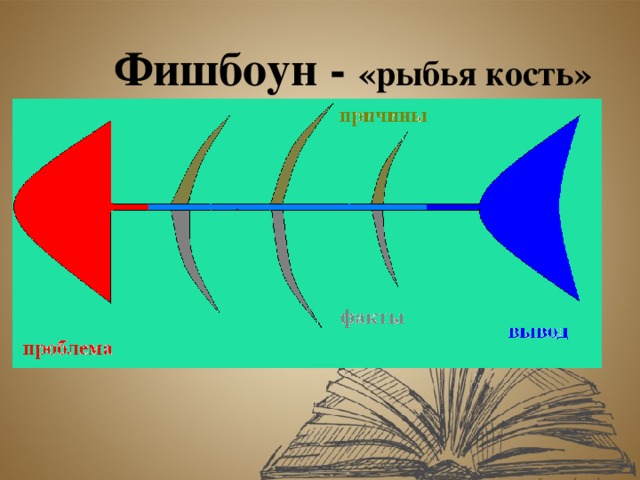 Метод фишбоун