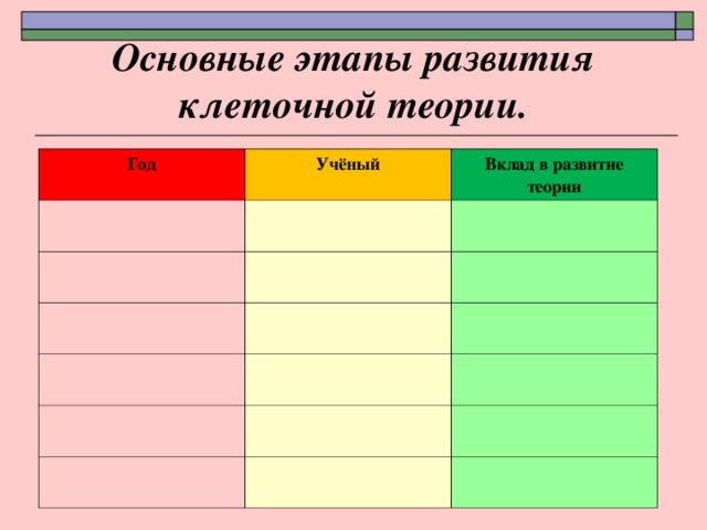 Основные этапы развития клеточной теории. Год Учёный Вклад в развитие теории 