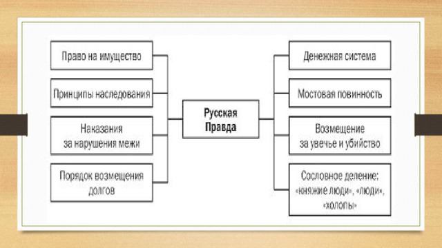 Гражданское право по русской правде