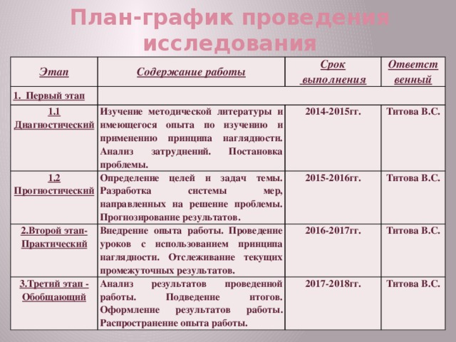 Исследуемого периода