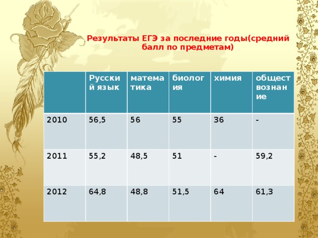 Результаты ЕГЭ за последние годы(средний балл по предметам)        Русский язык 2010 56,5 математика 2011 55,2 56 2012 биология 64,8 55 химия 48,5 36 обществознание 51 48,8 51,5 - - 59,2 64 61,3 