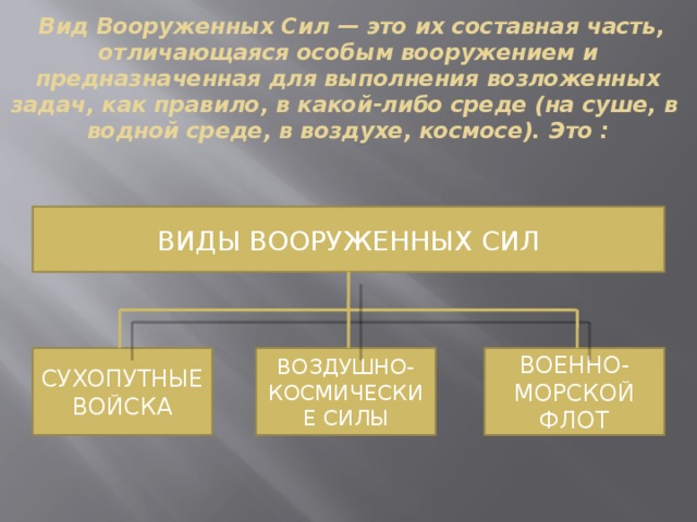  Вид Вооруженных Сил — это их составная часть, отличающаяся особым вооружением и предназначенная для выполнения возложенных задач, как правило, в какой-либо среде (на суше, в  водной среде, в воздухе, космосе). Это :   ВИДЫ ВООРУЖЕННЫХ СИЛ СУХОПУТНЫЕ ВОЗДУШНО-КОСМИЧЕСКИЕ СИЛЫ ВОЕННО-МОРСКОЙ ФЛОТ ВОЙСКА 