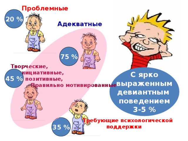 Проблемные 20 % Адекватные 75 % Творческие,  инициативные,  позитивные,  Правильно мотивированные С ярко  выраженным девиантным поведением 3-5 % 45 % Требующие психологической  поддержки 35 % 