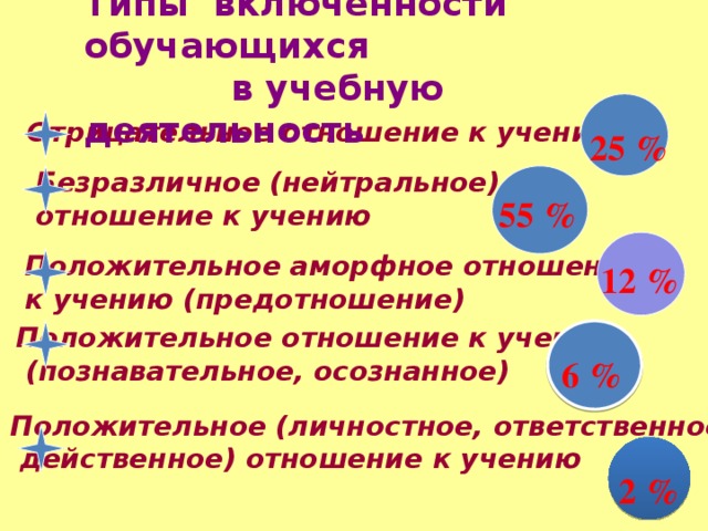 Типы включенности обучающихся  в учебную деятельность  Отрицательное отношение к учению  25 % Безразличное (нейтральное) отношение к учению  55 % Положительное аморфное отношение к учению (предотношение)  12 % Положительное отношение к учению  (познавательное, осознанное)  6 % Положительное (личностное, ответственное,  действенное) отношение к учению  2 % 