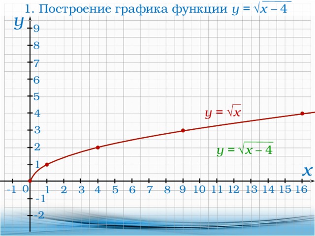 Построить y 1 4 x