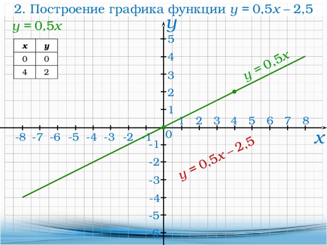 Y x 2 5 график