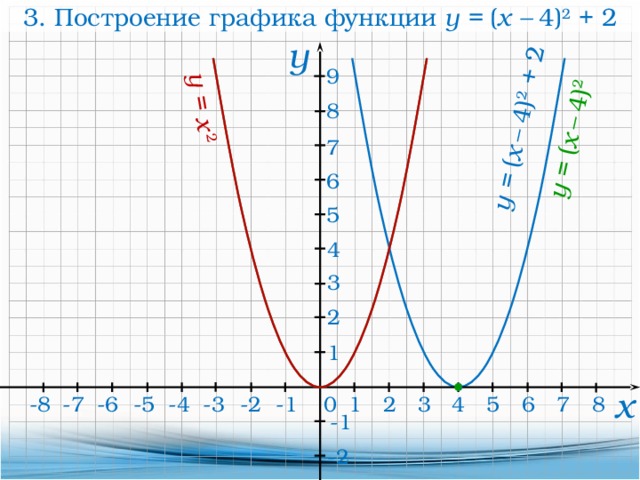 Построить график функции y 5x 11. Нарисуйте график функции y =x2. Нарисовать график y x 2. Рассмотрим построение Графика функции y x+4 2. Построить график функции y=2x-2.