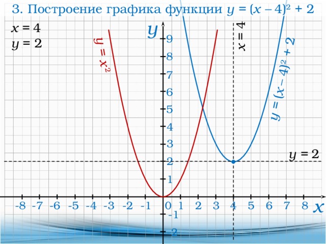 Построить график y x2 4