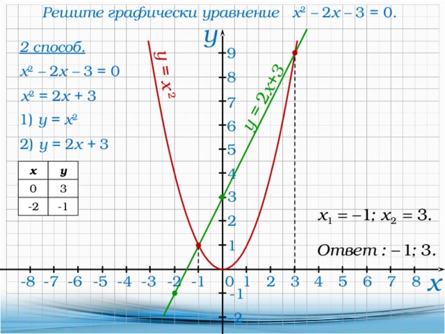 Уравнение у у 3у 0