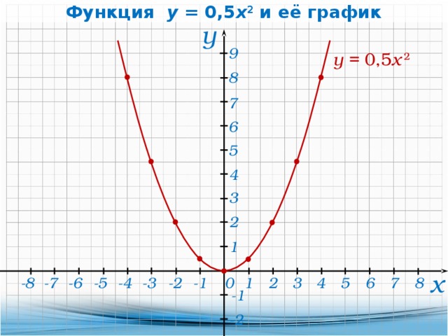 Построить график функции y 6 x 2