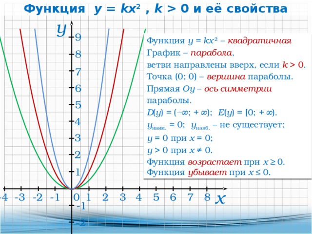 Построить параболу самостоятельная работа. Квадратичная функция график парабола.