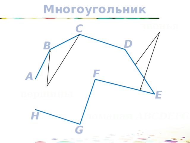 Многоугольник звенья C D B F A вершины E H ломаная ABCDEFGH  G  