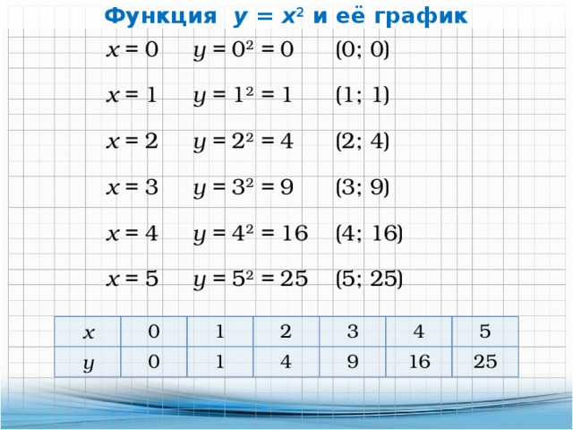 найти область значения функции y x 2 4x 7