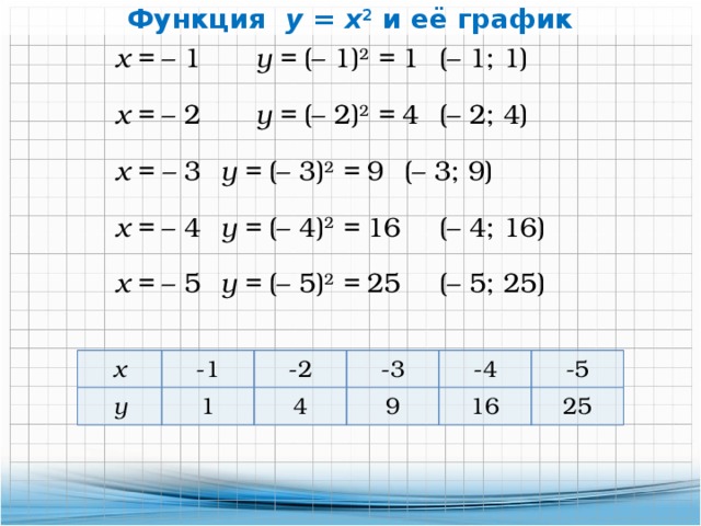 Функция y = x 2 и её график х = – 1   у = (– 1) 2 = 1  (– 1; 1) х = – 2   у = (– 2) 2 = 4  (– 2; 4) х = –  3   у = (– 3) 2 = 9  (– 3; 9) х = – 4   у = (– 4) 2 = 16  (– 4; 16) х = – 5   у = (– 5) 2 = 25  (– 5; 25) х у -1 1 -2 -3 4 9 -4 16 -5 25 