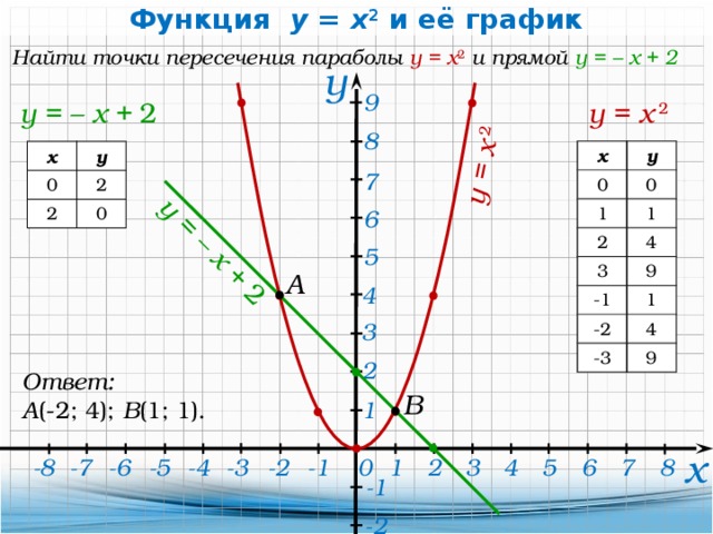 Нарисовать график y x 2