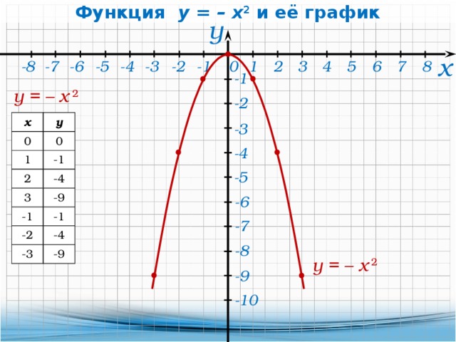 Нарисовать график y x 2