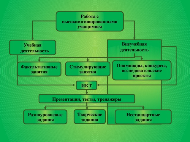 План работы с высокомотивированными учащимися по русскому языку 2 класс