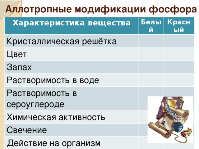 Аллотропные модификации фосфора Характеристика вещества Белый Кристаллическая решётка Красный Цвет Запах Растворимость в воде Растворимость в сероуглероде Химическая активность Свечение Действие на организм 