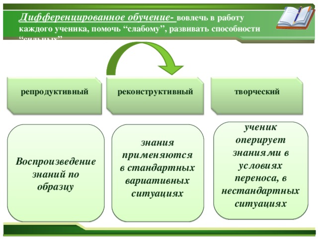 Репродуктивная самостоятельная работа подразумевает выполнение заданий по образцу