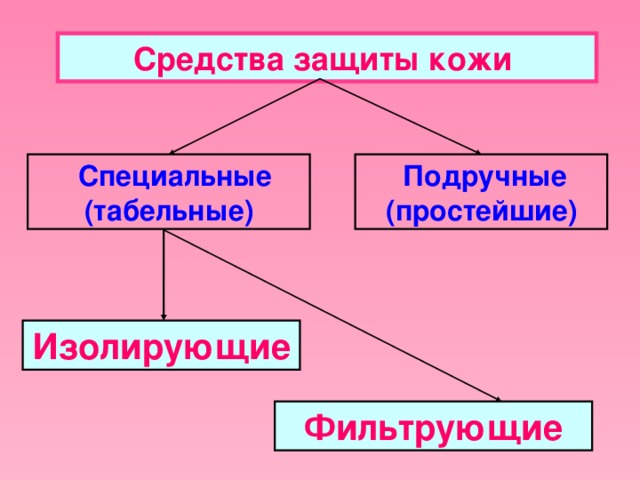  Средства защиты кожи    Специальные (табельные)  Подручные (простейшие) Изолирующие Фильтрующие 