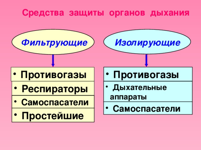  Средства защиты органов дыхания  Фильтрующие Изолирующие  Противогазы  Противогазы  Респираторы  Дыхательные  аппараты  Самоспасатели  Самоспасатели  Простейшие 