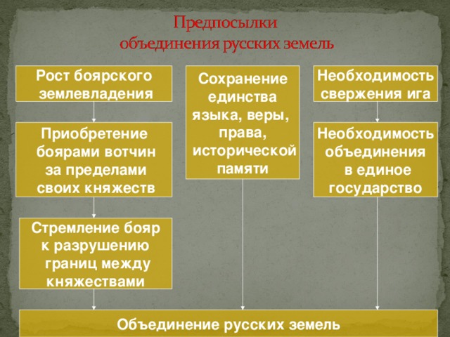 Предпосылки объединения. Причины объединения земель вокруг Москвы. Причины объединения русских земель вокруг Москвы. Предпосылки объединения русских земель вокруг Москвы. Причины объединения вокруг Москвы.