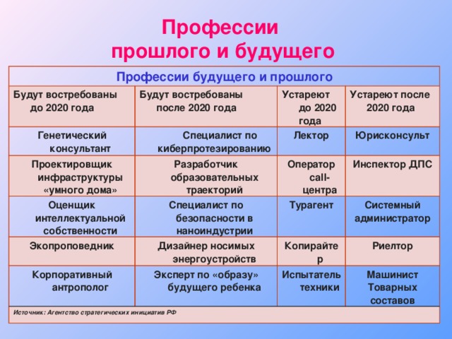 Уходящие профессии. Профессии будущего. Профессии будущего список. Перспективные профессии будущего. Профессии прошлого и будущего.