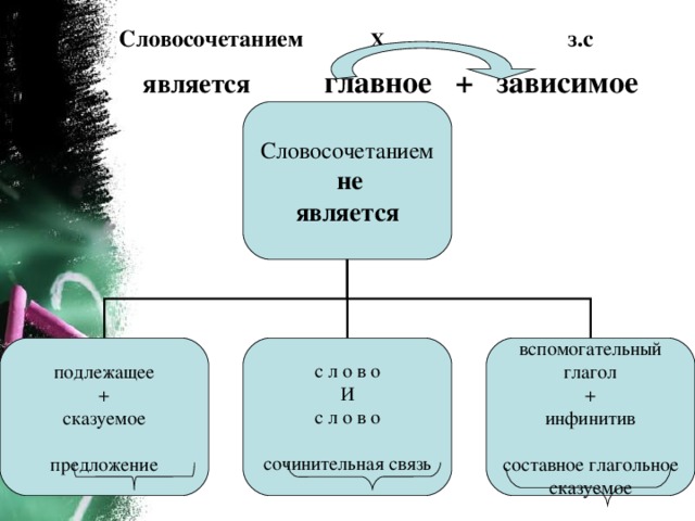 Укажите какие слова являются подчинительным словосочетанием тени ложатся в море лесов