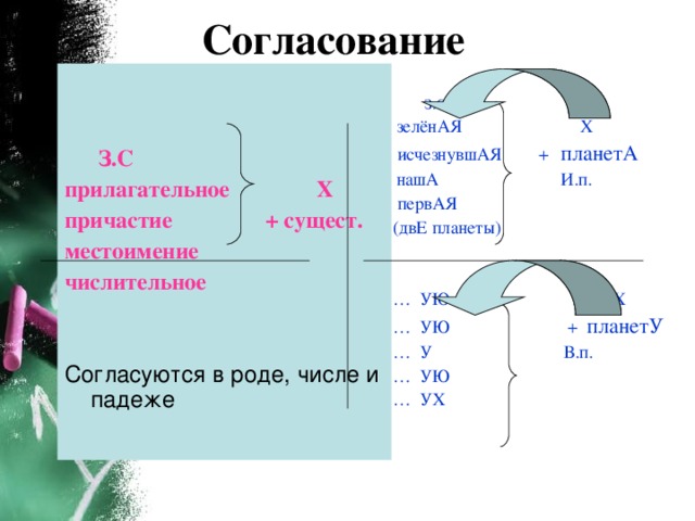 Согласование   З.С прилагательное Х причастие + сущест. местоимение числительное  Согласуются в роде, числе и падеже  З.С  зелёнАЯ Х  исчезнувшАЯ  +  планетА  нашА И.п.  первАЯ (двЕ планеты) … УЮ Х … УЮ + планетУ … У В.п. … УЮ … УХ 
