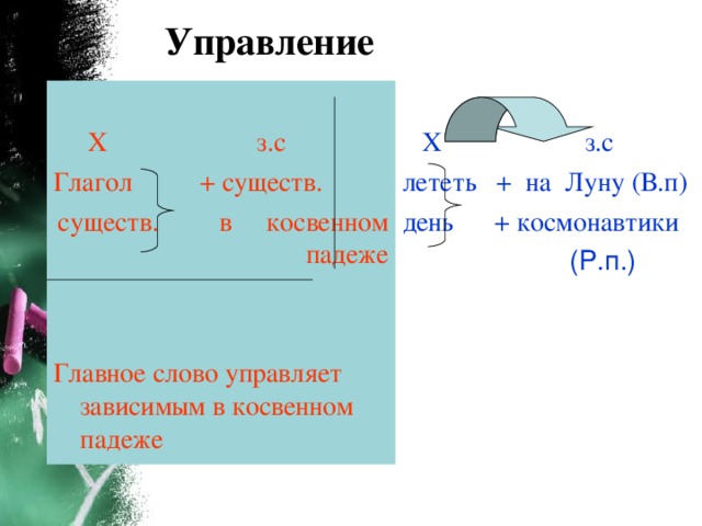 Управление  Х з.с  Х з.с Глагол + существ. существ. в косвенном падеже Главное слово управляет зависимым в косвенном падеже лететь + на Луну (В.п) день + космонавтики  (Р.п.) 