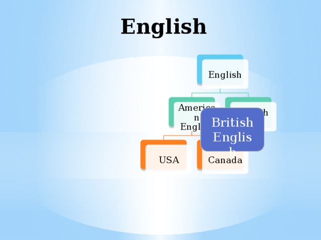 English English British Isles American English British English USA Canada 