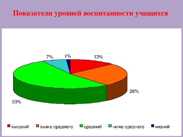 Диаграмма уровень высокий средний низкий