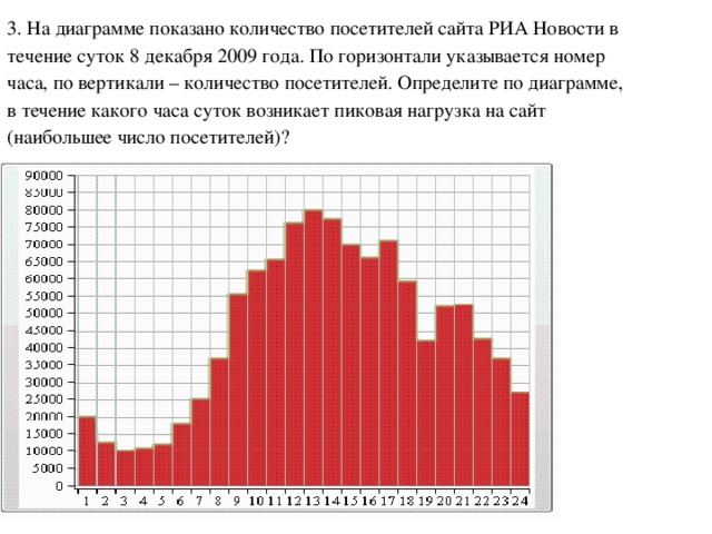 Определите по диаграмме какого числа количество посетителей сайта риа новости было наименьшим