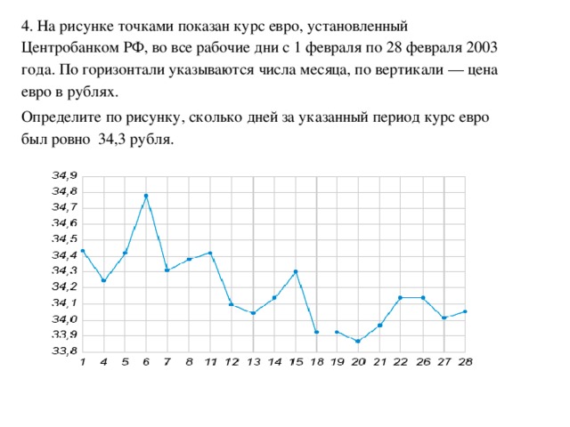 На рисунке жирными точками показан курс доллара установленный центробанком рф во все рабочие дни