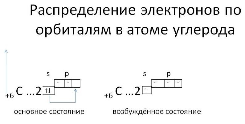 Схема распределения электронов в атоме углерода в основном и возбужденном состоянии