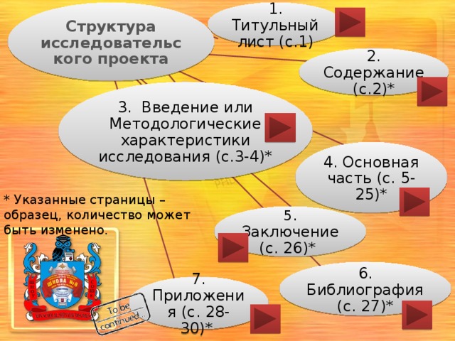 1. Титульный лист (с.1) Структура исследовательского проекта 2. Содержание (с.2)* 3. Введение или Методологические характеристики исследования (с.3-4)* 4. Основная часть (с. 5-25)* * Указанные страницы – образец, количество может быть изменено. 5. Заключение (с. 26)* 6. Библиография (с. 27)* 7. Приложения (с. 28-30)* 