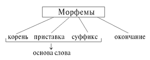 Поурочный план состав слова