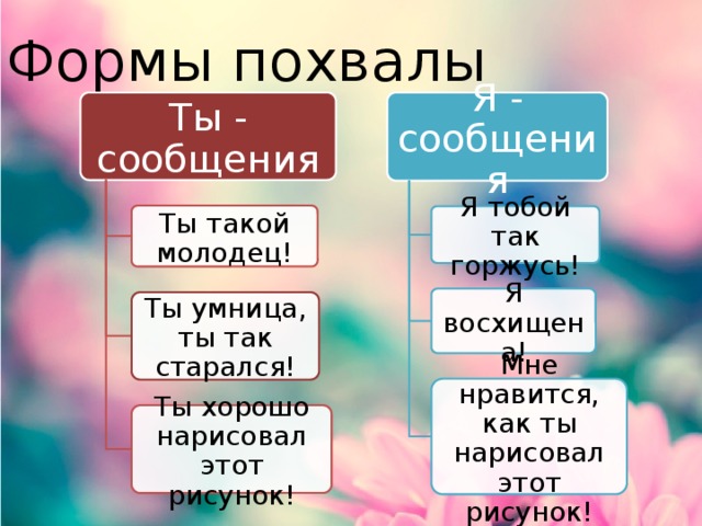 Я сообщение. Я сообщения примеры. Я-сообщение в психологии примеры. Ты сообщение примеры. Формы похвалы.